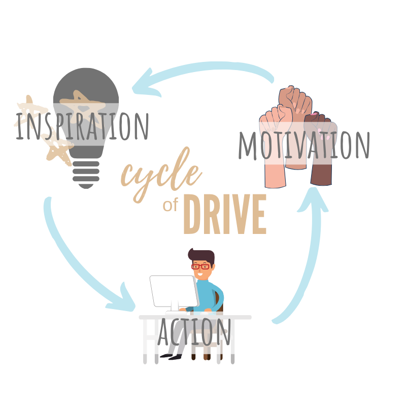 Cycle of drive: motivation, inspiration, action