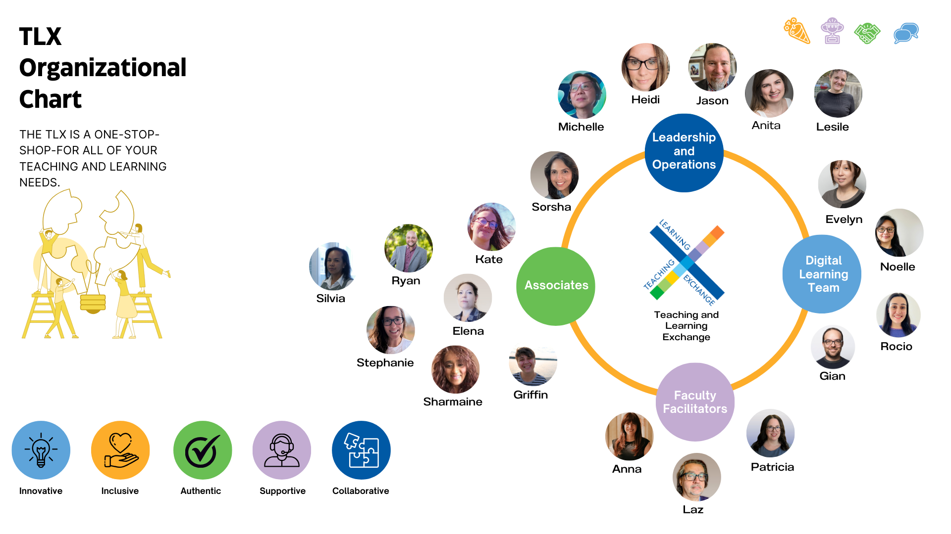 This is the org chart with thumbnail photos of each team member, representing the TLX Team: Leadership Team, Digital Learning Team, Facilitators, and TLX Associates.