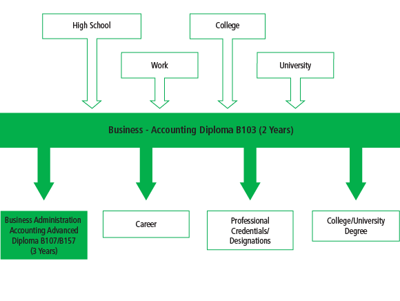 Business – Accounting Program B103 | George Brown College