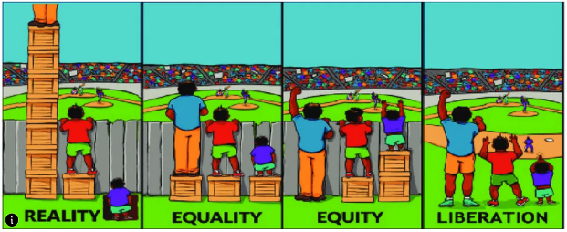 An illustrative four-panel image representing the concepts of Reality, Equality, Equity, and Liberation in the context of viewing a baseball game. In the ‘Reality’ panel, three individuals of different heights struggle to see over a fence; only the tallest can see clearly. The ‘Equality’ panel shows each individual standing on identical boxes, yet the shortest still can’t see. The ‘Equity’ panel adjusts the box heights so all can see the game equally. Finally, the ‘Liberation’ panel removes the fence entire