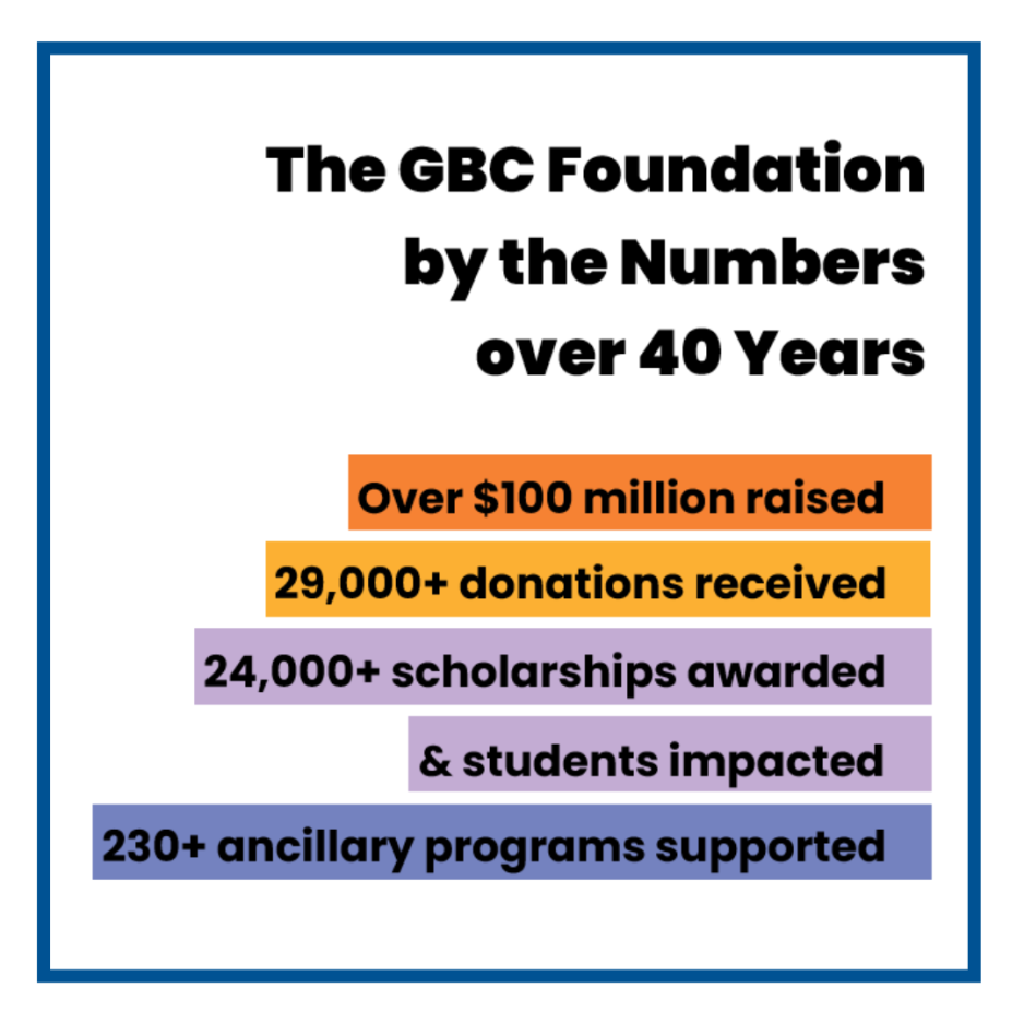 Foundation by the Numbers: Over $100 million raised; 29,000 donations received; 24,000 scholarships awarded; 230 ancillary programs funded