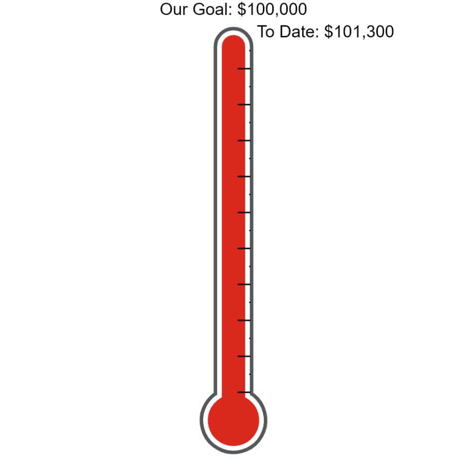 A fundraising thermometer shows a goal of $100,000, with $101,300 completed